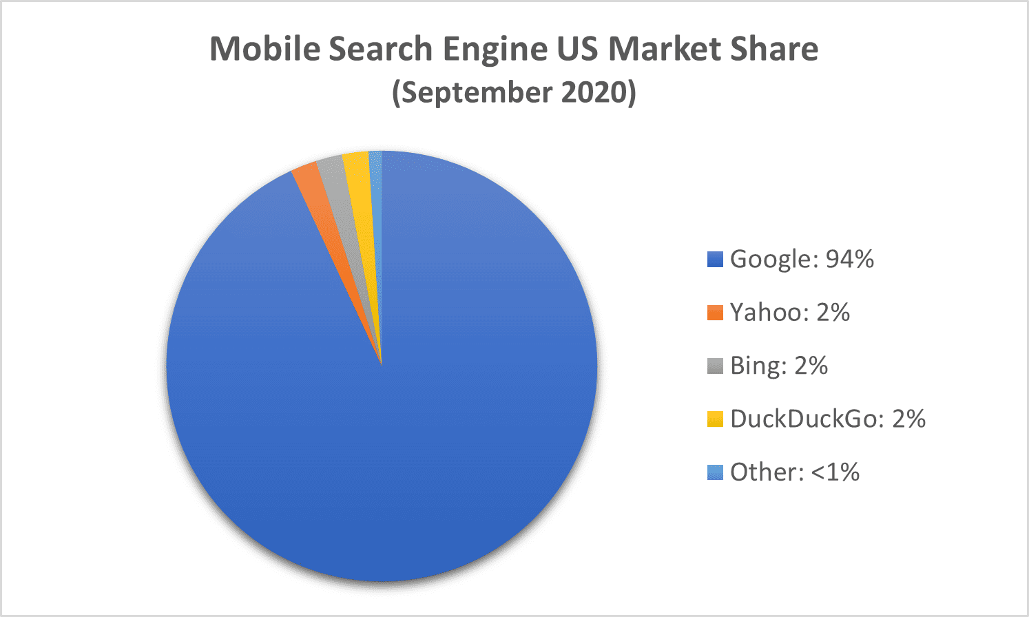 U.S. mobile search market share 2023